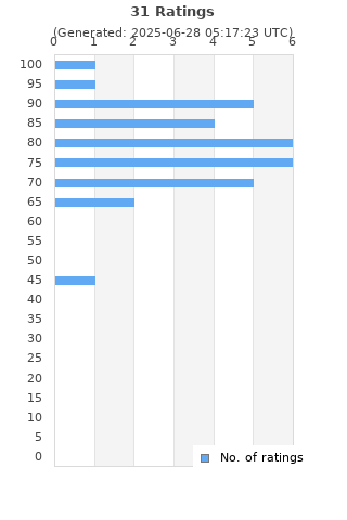 Ratings distribution