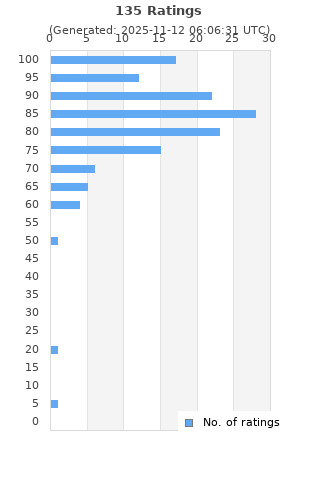 Ratings distribution