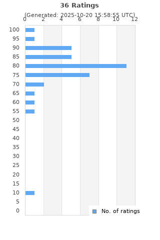 Ratings distribution