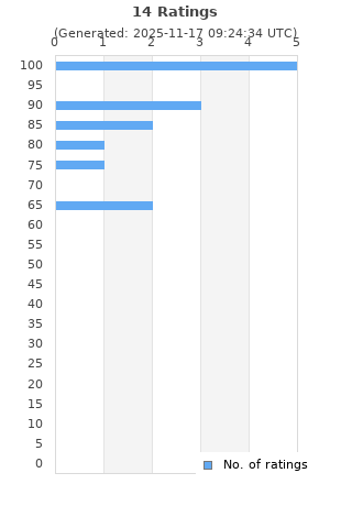 Ratings distribution