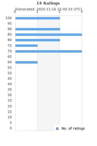 Ratings distribution
