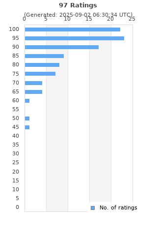 Ratings distribution