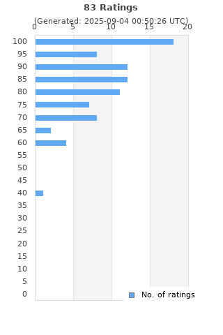 Ratings distribution