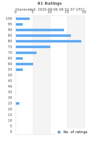 Ratings distribution