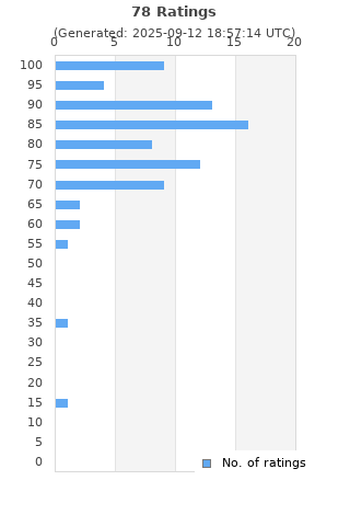 Ratings distribution