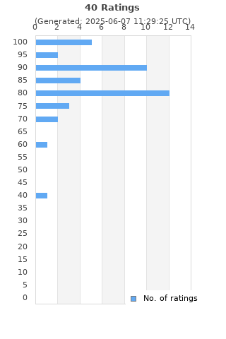 Ratings distribution