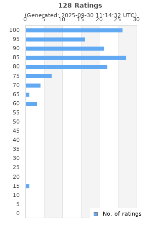 Ratings distribution