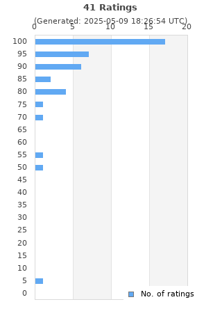 Ratings distribution