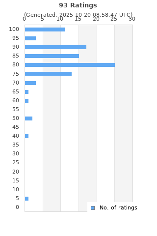 Ratings distribution