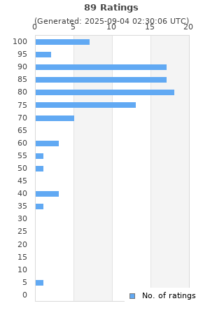 Ratings distribution