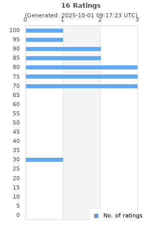 Ratings distribution