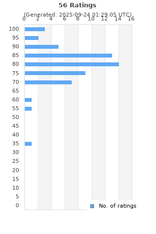 Ratings distribution