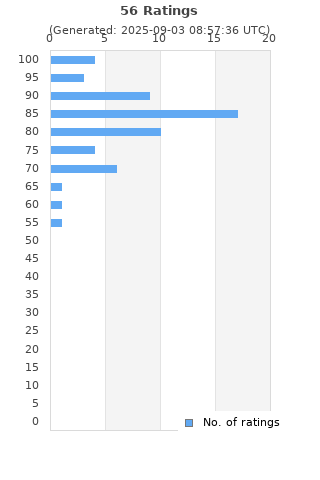 Ratings distribution