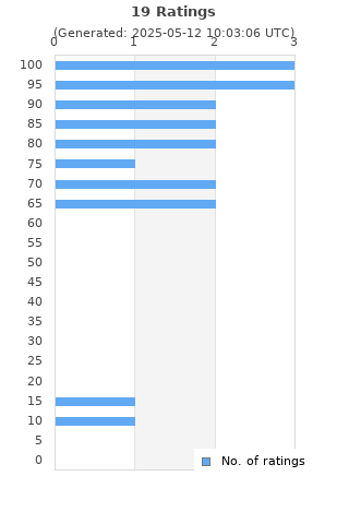 Ratings distribution