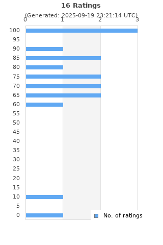 Ratings distribution