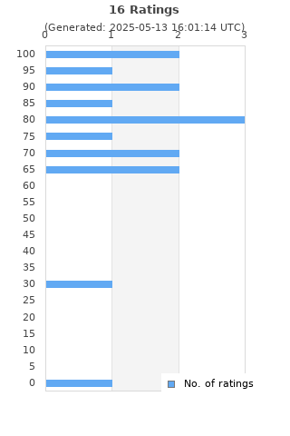 Ratings distribution