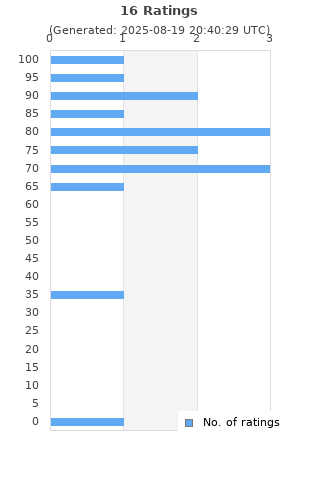 Ratings distribution