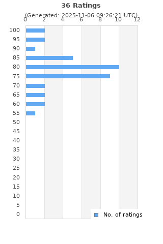 Ratings distribution