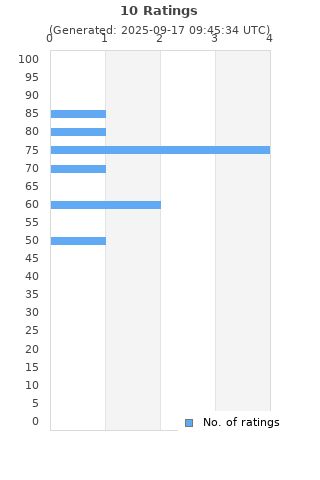 Ratings distribution
