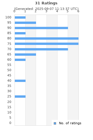 Ratings distribution