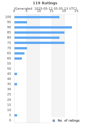 Ratings distribution