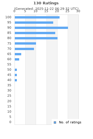 Ratings distribution