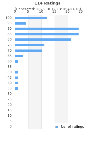 Ratings distribution