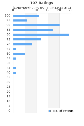 Ratings distribution