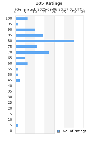 Ratings distribution