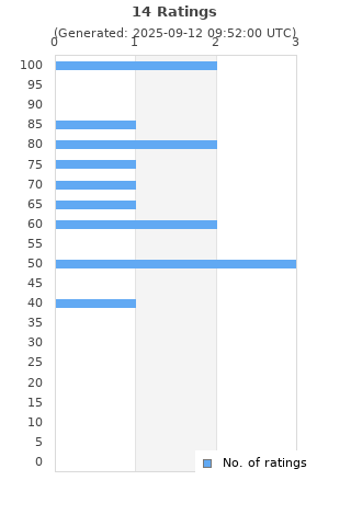 Ratings distribution