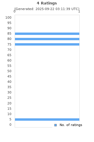 Ratings distribution