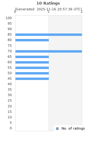 Ratings distribution