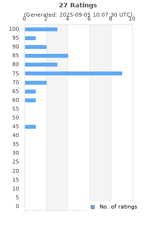 Ratings distribution