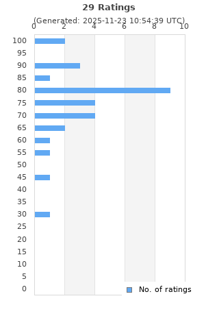 Ratings distribution