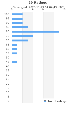 Ratings distribution