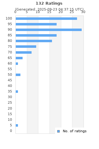 Ratings distribution