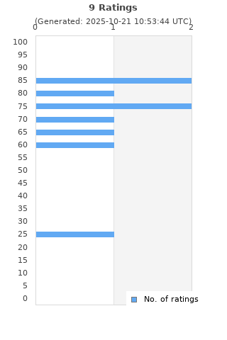 Ratings distribution