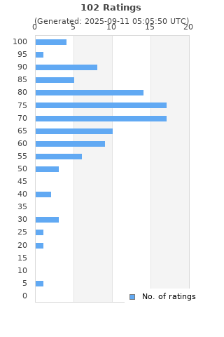 Ratings distribution