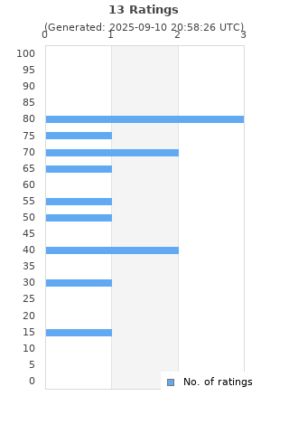 Ratings distribution