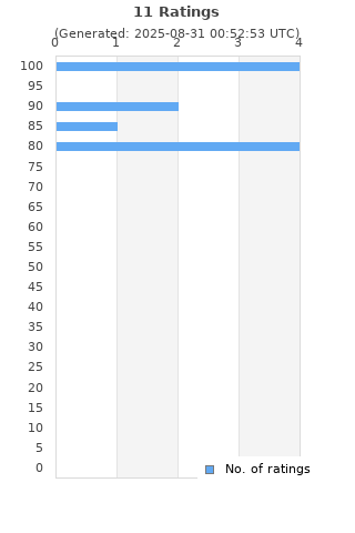 Ratings distribution