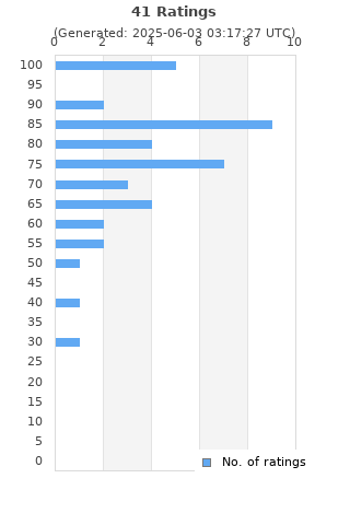Ratings distribution
