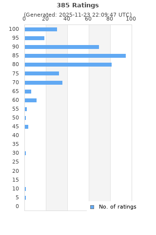 Ratings distribution