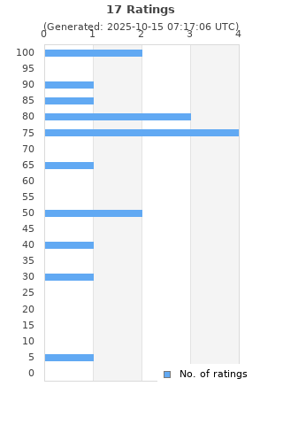 Ratings distribution