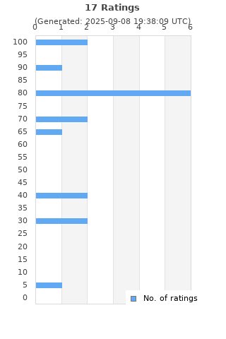 Ratings distribution