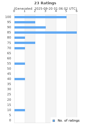 Ratings distribution