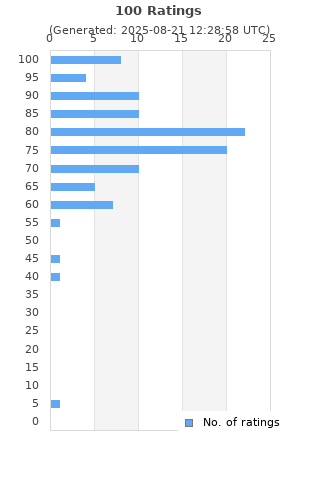 Ratings distribution