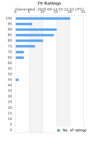 Ratings distribution