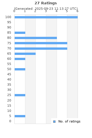 Ratings distribution