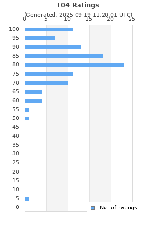 Ratings distribution