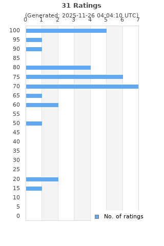Ratings distribution